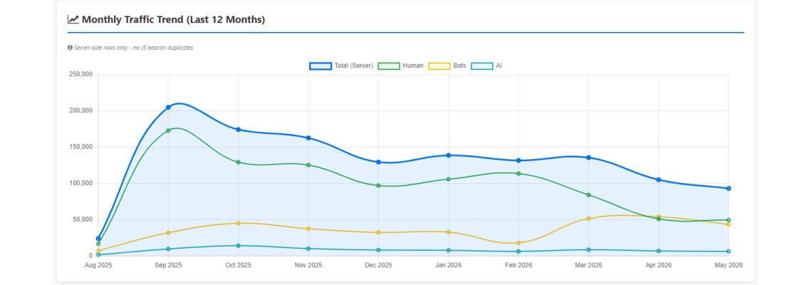 Which AI Bots Are Really Crawling Websites in 2026? Real Data From 1.4 Million Tracked Events