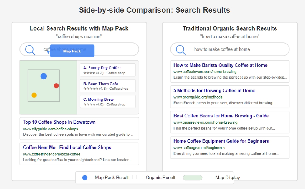 Side-by-side comparison of local search
results with map pack versus traditional organic search results