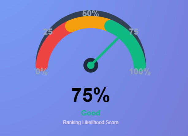 Likelihood if website ranking
