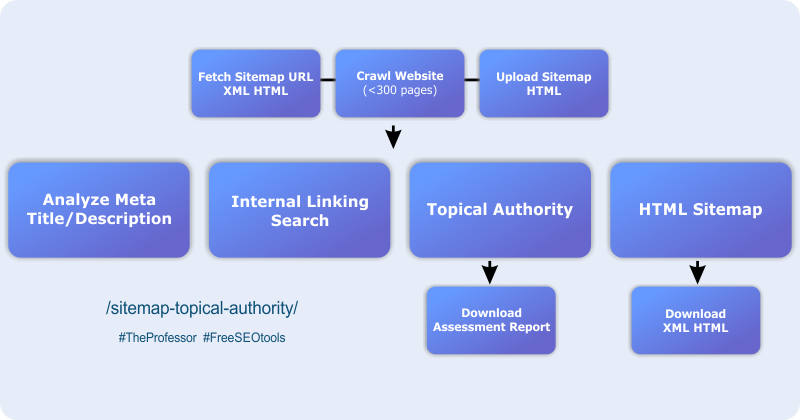 sitemap topical authority heatmap assessment