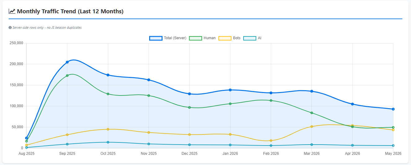 AI crawler traffic statistics collected from 1.4 million website events
