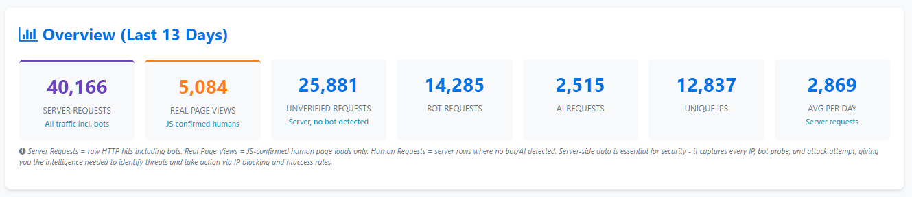 13 day traffic overview for may 2026