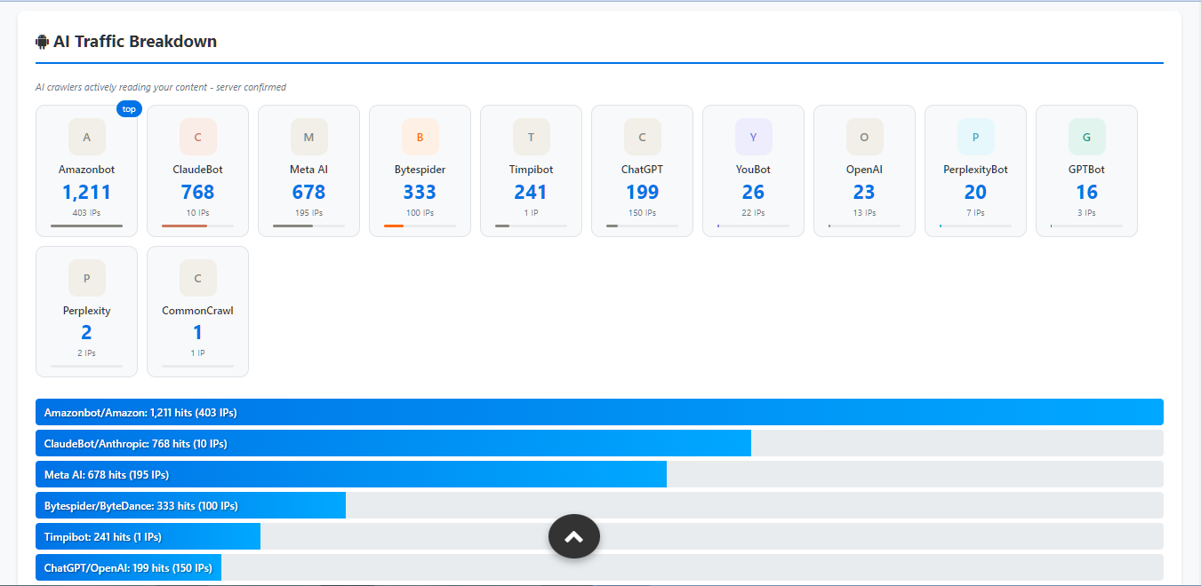 AI crawler breakdown showing ClaudeBot, GPTBot, PerplexityBot and other AI systems with hit counts and top pages visited