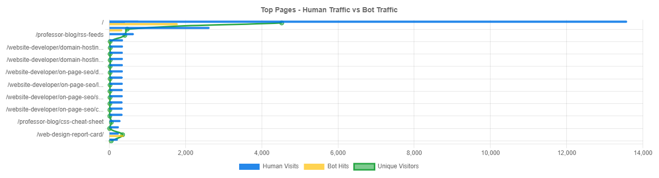 Top performing pages dashboard with SEO scores, human visit counts, and growth tips