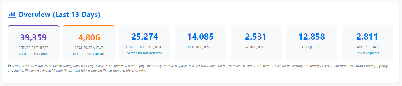 Traffic intelligence dashboard showing human, bot and AI traffic analysis