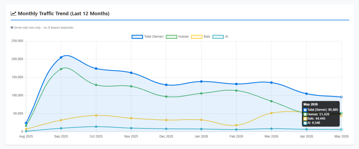 Real visitor and bot tracking may 2026