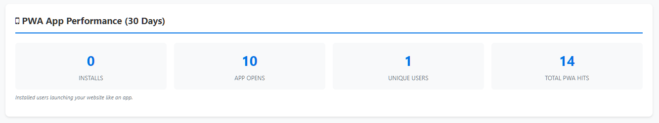 PWA App Performance dashboard showing installs, opens, unique users and total hits over 30 days