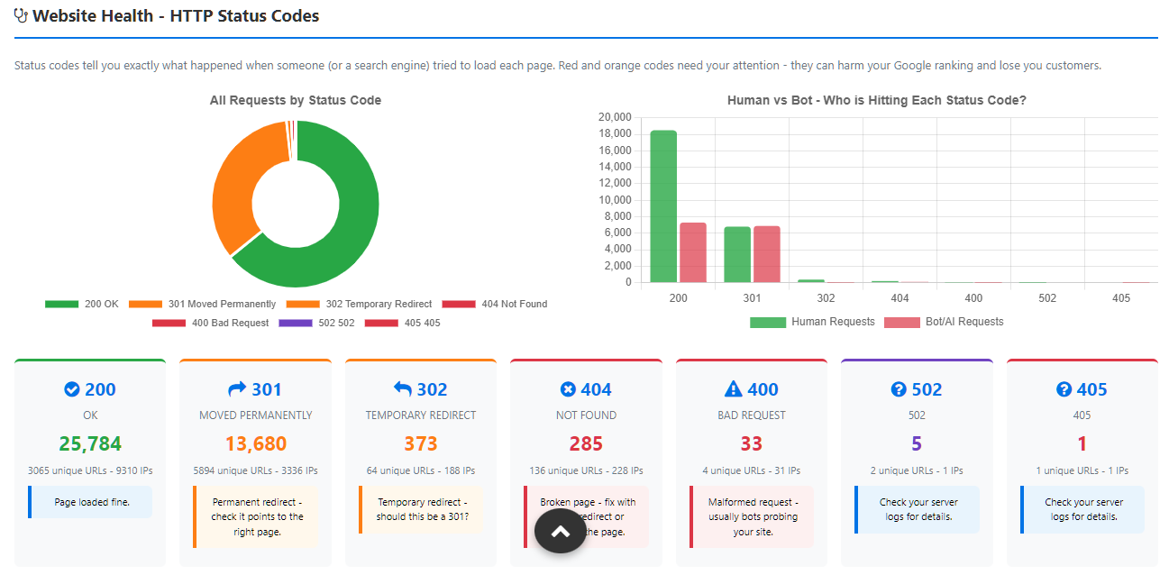 visitors hitting page status codes